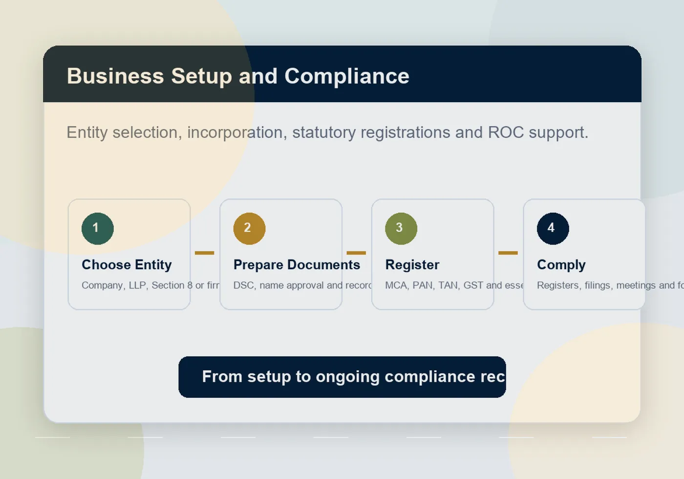Business registration and GST document readiness discussion
